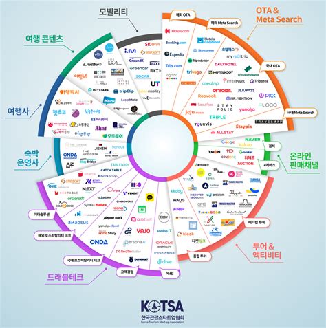 한국 스타트업 투자 데이터베이스
